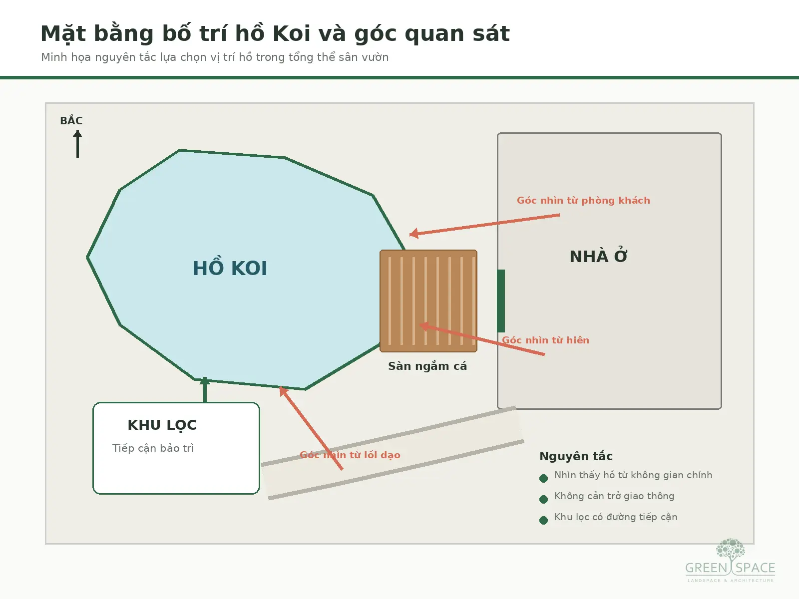 Mặt bằng bố trí vị trí hồ Koi và các góc quan sát chính
